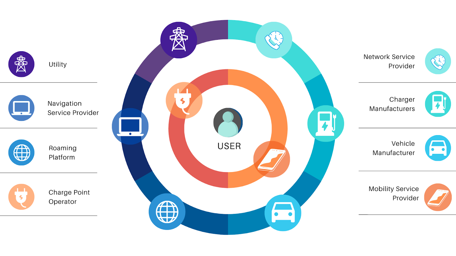 Overview of the Electric Vehicles Ecosystem