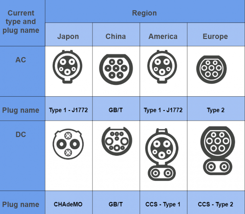 Connectors