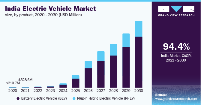 Electric Vehicles Current Scenario in India