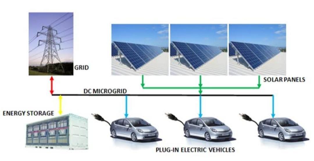 Solar EV Charging Station Ecosystem